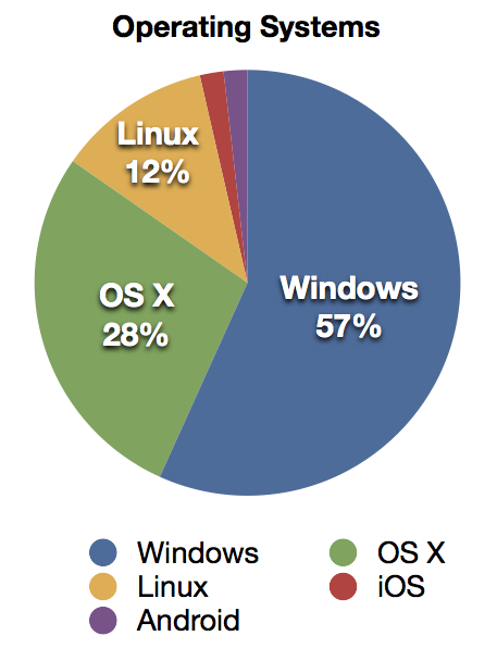 Pie chart showing operating system popularity