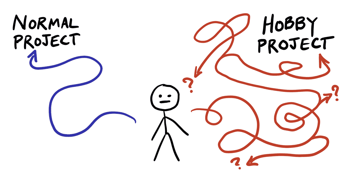Stick figure with two paths. To the left is a slightly meandering path to a normal project. To the right is a wandering, forked, curling path to a hobby project, with dead ends and question marks.